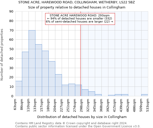 STONE ACRE, HAREWOOD ROAD, COLLINGHAM, WETHERBY, LS22 5BZ: Size of property relative to detached houses in Collingham