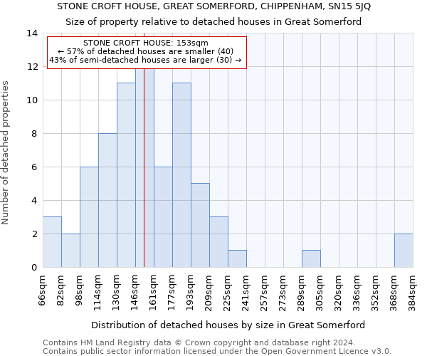 STONE CROFT HOUSE, GREAT SOMERFORD, CHIPPENHAM, SN15 5JQ: Size of property relative to detached houses in Great Somerford