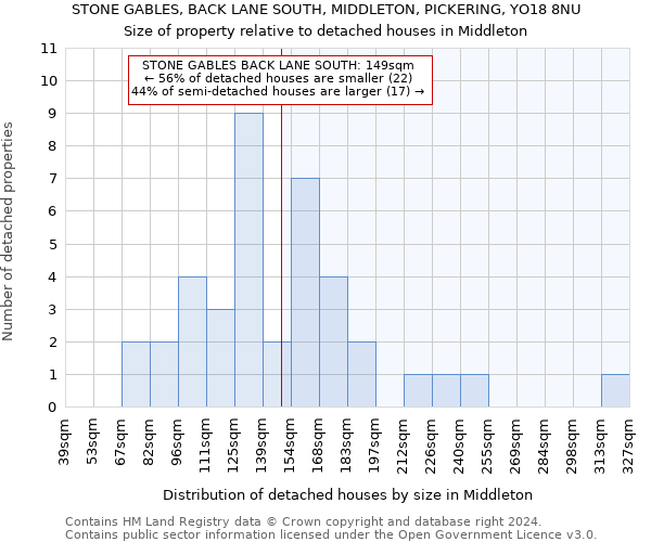 STONE GABLES, BACK LANE SOUTH, MIDDLETON, PICKERING, YO18 8NU: Size of property relative to detached houses in Middleton