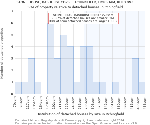 STONE HOUSE, BASHURST COPSE, ITCHINGFIELD, HORSHAM, RH13 0NZ: Size of property relative to detached houses in Itchingfield