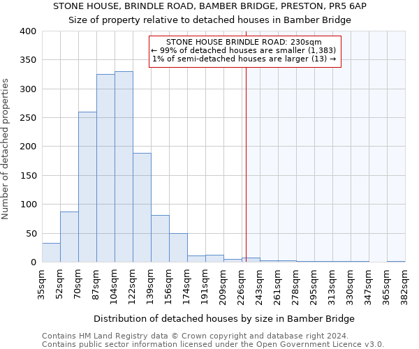 STONE HOUSE, BRINDLE ROAD, BAMBER BRIDGE, PRESTON, PR5 6AP: Size of property relative to detached houses in Bamber Bridge