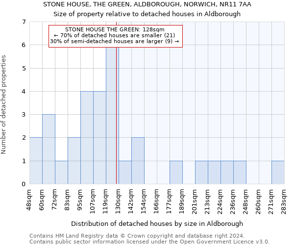 STONE HOUSE, THE GREEN, ALDBOROUGH, NORWICH, NR11 7AA: Size of property relative to detached houses in Aldborough