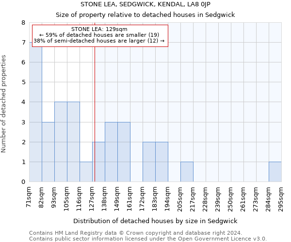 STONE LEA, SEDGWICK, KENDAL, LA8 0JP: Size of property relative to detached houses in Sedgwick