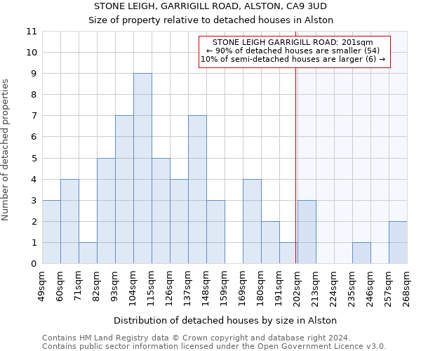 STONE LEIGH, GARRIGILL ROAD, ALSTON, CA9 3UD: Size of property relative to detached houses in Alston