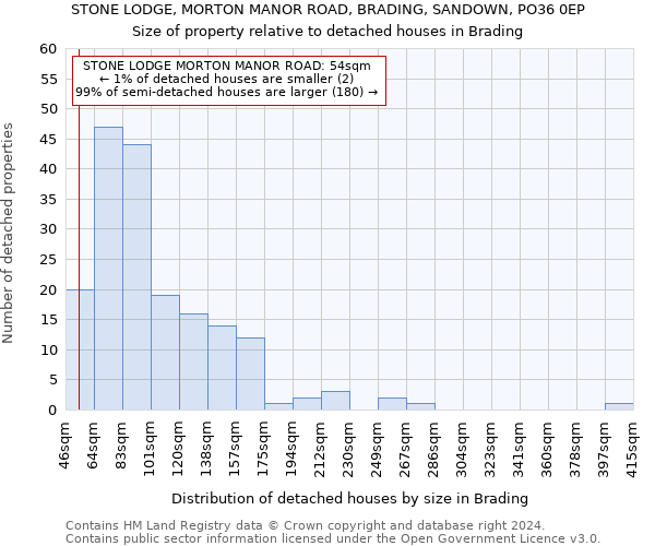 STONE LODGE, MORTON MANOR ROAD, BRADING, SANDOWN, PO36 0EP: Size of property relative to detached houses in Brading