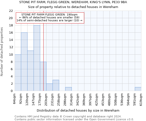 STONE PIT FARM, FLEGG GREEN, WEREHAM, KING'S LYNN, PE33 9BA: Size of property relative to detached houses in Wereham