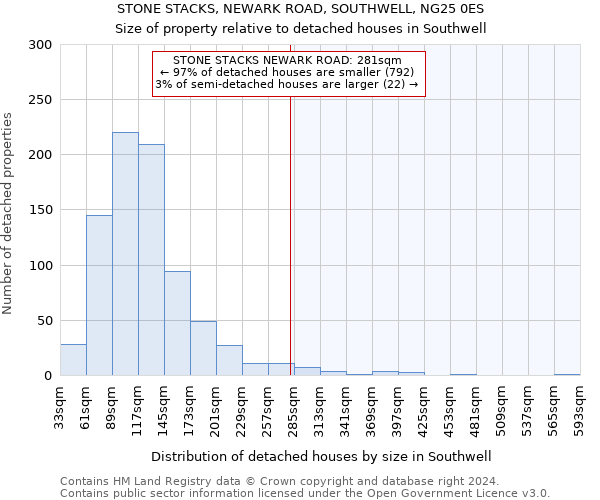 STONE STACKS, NEWARK ROAD, SOUTHWELL, NG25 0ES: Size of property relative to detached houses in Southwell