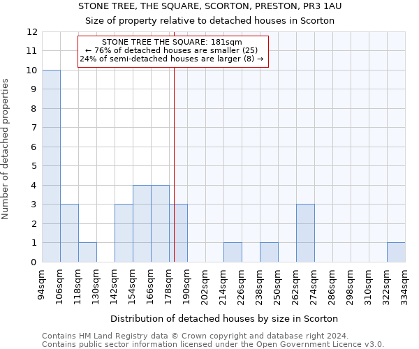 STONE TREE, THE SQUARE, SCORTON, PRESTON, PR3 1AU: Size of property relative to detached houses in Scorton