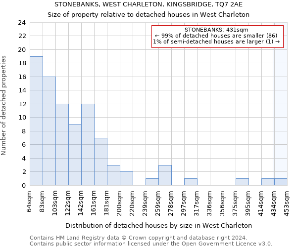 STONEBANKS, WEST CHARLETON, KINGSBRIDGE, TQ7 2AE: Size of property relative to detached houses in West Charleton