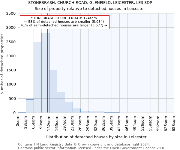 STONEBRASH, CHURCH ROAD, GLENFIELD, LEICESTER, LE3 8DP: Size of property relative to detached houses in Leicester