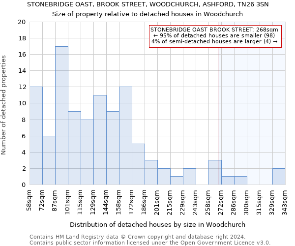 STONEBRIDGE OAST, BROOK STREET, WOODCHURCH, ASHFORD, TN26 3SN: Size of property relative to detached houses in Woodchurch