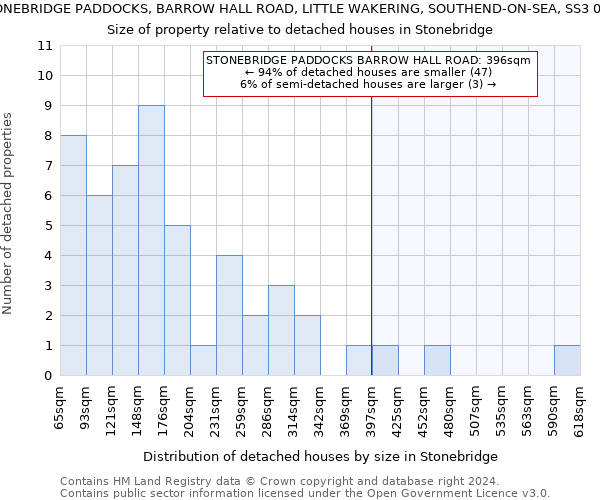 STONEBRIDGE PADDOCKS, BARROW HALL ROAD, LITTLE WAKERING, SOUTHEND-ON-SEA, SS3 0QW: Size of property relative to detached houses in Stonebridge