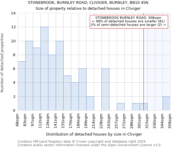 STONEBROOK, BURNLEY ROAD, CLIVIGER, BURNLEY, BB10 4SN: Size of property relative to detached houses in Cliviger