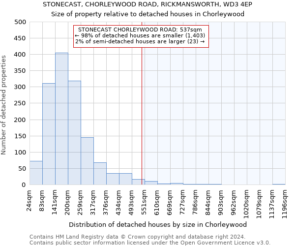 STONECAST, CHORLEYWOOD ROAD, RICKMANSWORTH, WD3 4EP: Size of property relative to detached houses in Chorleywood