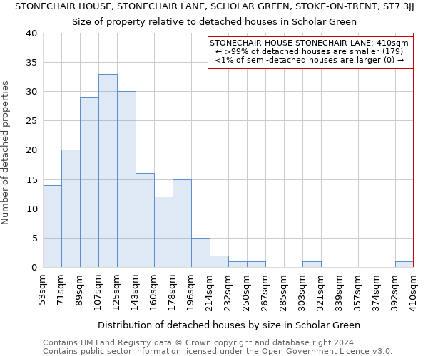 STONECHAIR HOUSE, STONECHAIR LANE, SCHOLAR GREEN, STOKE-ON-TRENT, ST7 3JJ: Size of property relative to detached houses in Scholar Green