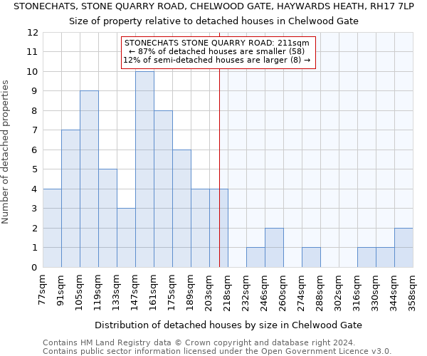 STONECHATS, STONE QUARRY ROAD, CHELWOOD GATE, HAYWARDS HEATH, RH17 7LP: Size of property relative to detached houses in Chelwood Gate