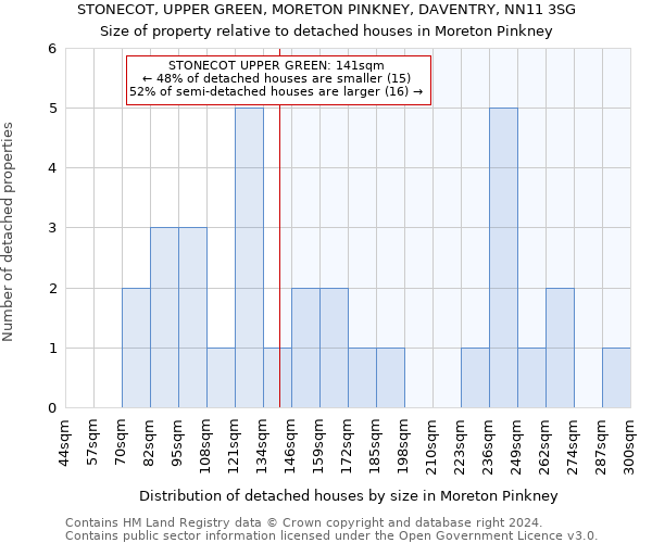 STONECOT, UPPER GREEN, MORETON PINKNEY, DAVENTRY, NN11 3SG: Size of property relative to detached houses in Moreton Pinkney