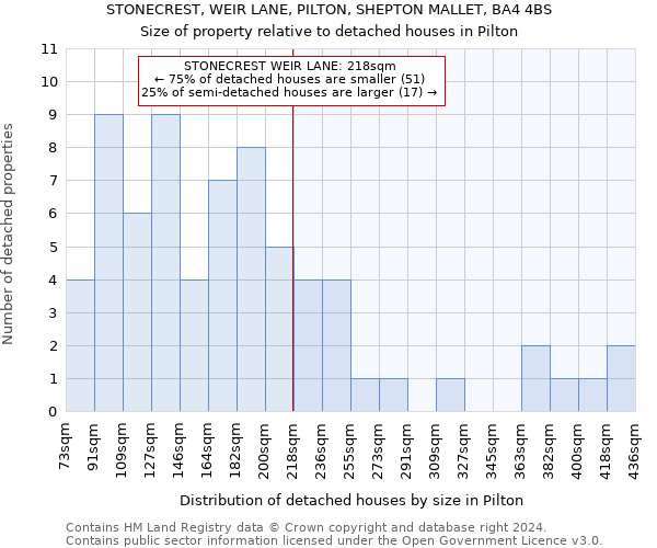 STONECREST, WEIR LANE, PILTON, SHEPTON MALLET, BA4 4BS: Size of property relative to detached houses in Pilton