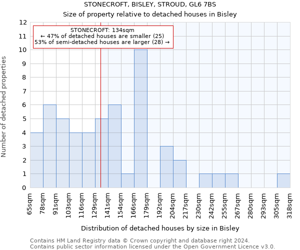 STONECROFT, BISLEY, STROUD, GL6 7BS: Size of property relative to detached houses in Bisley