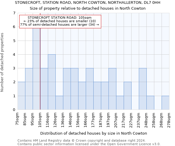 STONECROFT, STATION ROAD, NORTH COWTON, NORTHALLERTON, DL7 0HH: Size of property relative to detached houses in North Cowton