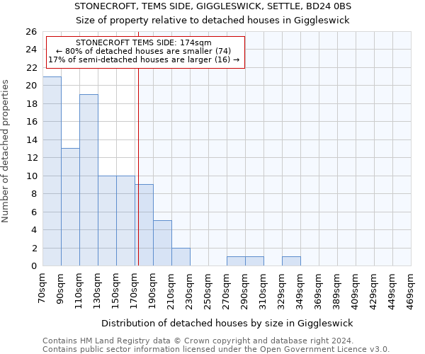 STONECROFT, TEMS SIDE, GIGGLESWICK, SETTLE, BD24 0BS: Size of property relative to detached houses in Giggleswick