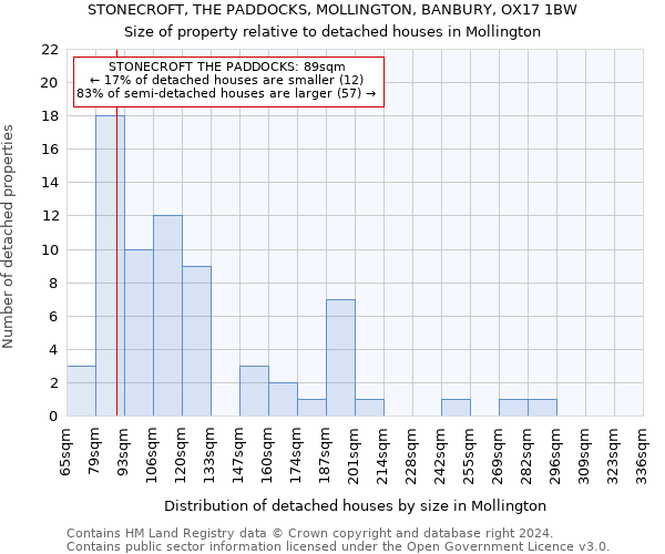 STONECROFT, THE PADDOCKS, MOLLINGTON, BANBURY, OX17 1BW: Size of property relative to detached houses in Mollington