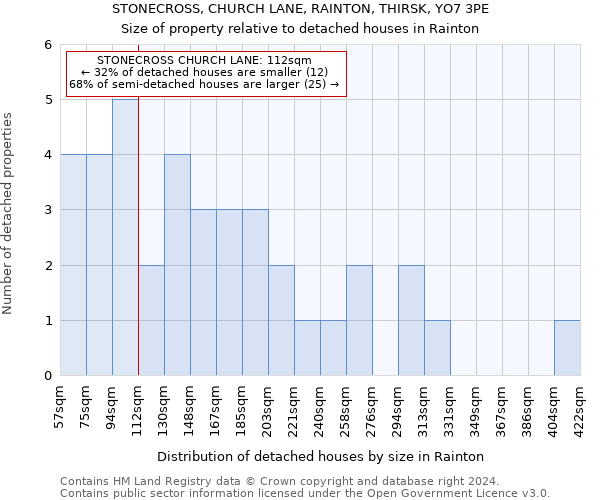 STONECROSS, CHURCH LANE, RAINTON, THIRSK, YO7 3PE: Size of property relative to detached houses in Rainton