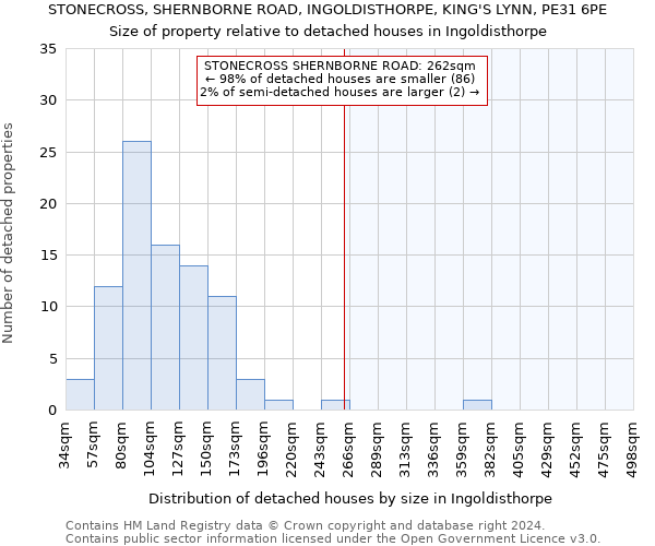 STONECROSS, SHERNBORNE ROAD, INGOLDISTHORPE, KING'S LYNN, PE31 6PE: Size of property relative to detached houses in Ingoldisthorpe