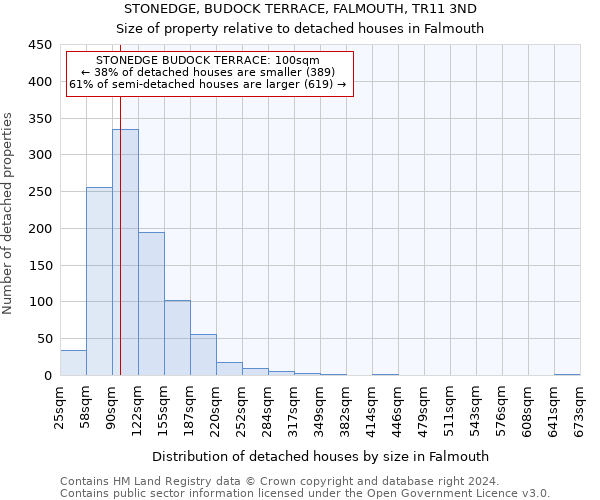 STONEDGE, BUDOCK TERRACE, FALMOUTH, TR11 3ND: Size of property relative to detached houses in Falmouth