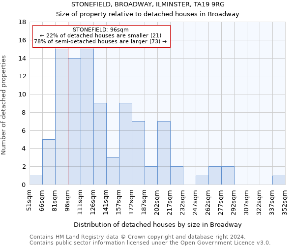 STONEFIELD, BROADWAY, ILMINSTER, TA19 9RG: Size of property relative to detached houses in Broadway