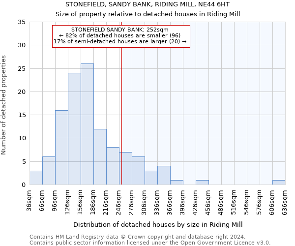 STONEFIELD, SANDY BANK, RIDING MILL, NE44 6HT: Size of property relative to detached houses in Riding Mill