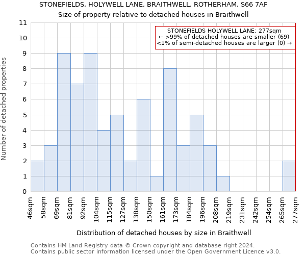 STONEFIELDS, HOLYWELL LANE, BRAITHWELL, ROTHERHAM, S66 7AF: Size of property relative to detached houses in Braithwell