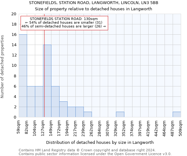 STONEFIELDS, STATION ROAD, LANGWORTH, LINCOLN, LN3 5BB: Size of property relative to detached houses in Langworth