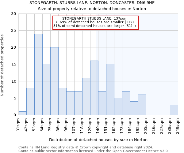 STONEGARTH, STUBBS LANE, NORTON, DONCASTER, DN6 9HE: Size of property relative to detached houses in Norton