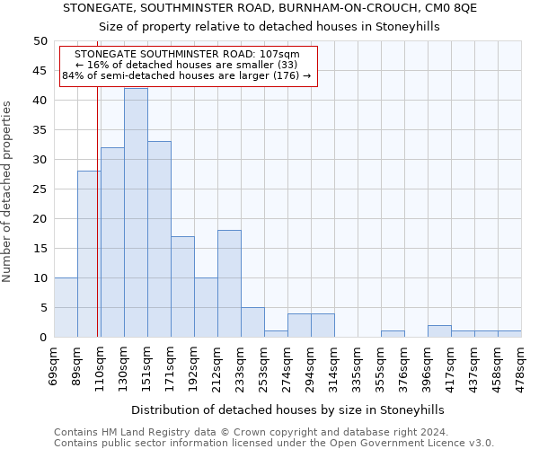 STONEGATE, SOUTHMINSTER ROAD, BURNHAM-ON-CROUCH, CM0 8QE: Size of property relative to detached houses in Stoneyhills