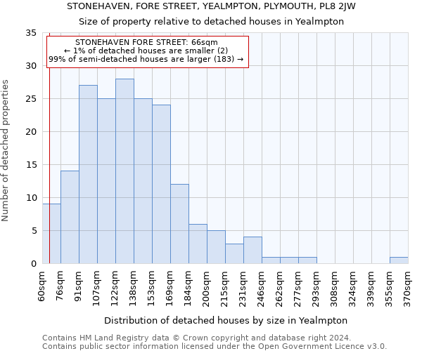STONEHAVEN, FORE STREET, YEALMPTON, PLYMOUTH, PL8 2JW: Size of property relative to detached houses in Yealmpton
