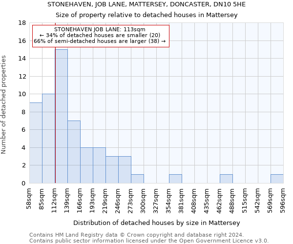 STONEHAVEN, JOB LANE, MATTERSEY, DONCASTER, DN10 5HE: Size of property relative to detached houses in Mattersey