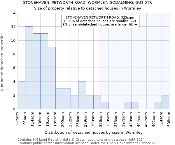 STONEHAVEN, PETWORTH ROAD, WORMLEY, GODALMING, GU8 5TR: Size of property relative to detached houses in Wormley