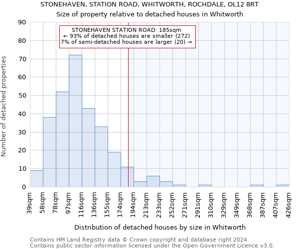 STONEHAVEN, STATION ROAD, WHITWORTH, ROCHDALE, OL12 8RT: Size of property relative to detached houses in Whitworth