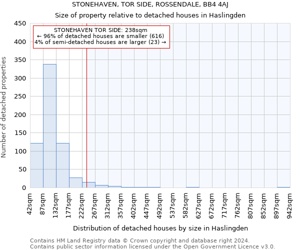 STONEHAVEN, TOR SIDE, ROSSENDALE, BB4 4AJ: Size of property relative to detached houses in Haslingden