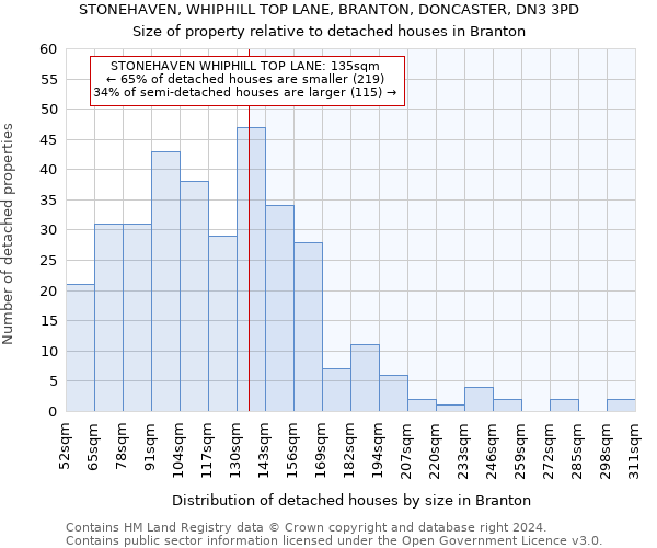 STONEHAVEN, WHIPHILL TOP LANE, BRANTON, DONCASTER, DN3 3PD: Size of property relative to detached houses in Branton