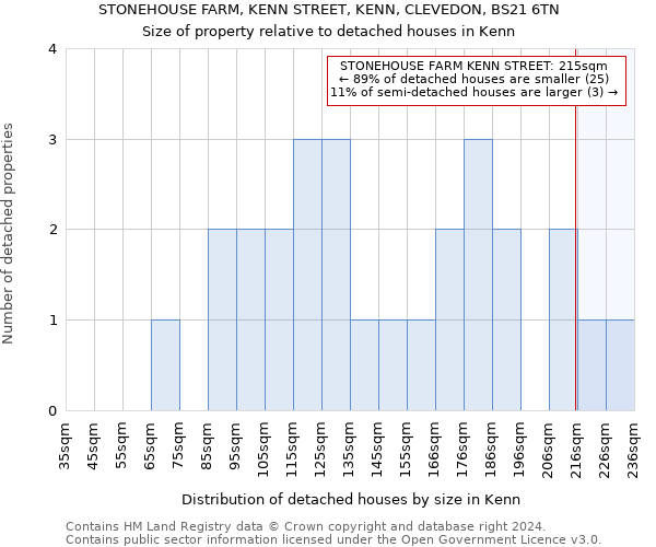 STONEHOUSE FARM, KENN STREET, KENN, CLEVEDON, BS21 6TN: Size of property relative to detached houses in Kenn