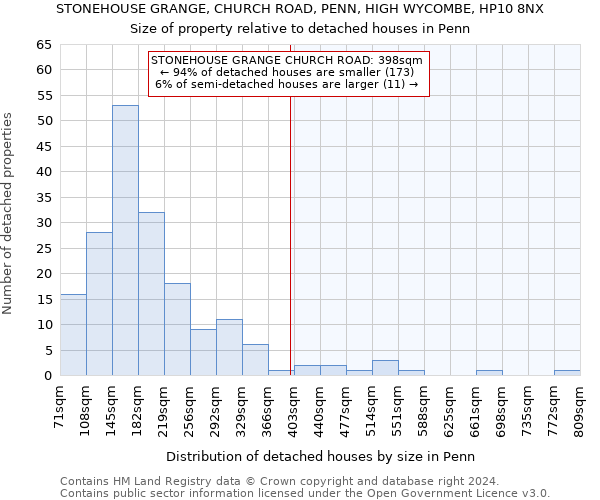 STONEHOUSE GRANGE, CHURCH ROAD, PENN, HIGH WYCOMBE, HP10 8NX: Size of property relative to detached houses in Penn