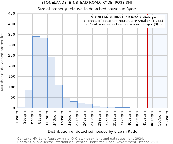 STONELANDS, BINSTEAD ROAD, RYDE, PO33 3NJ: Size of property relative to detached houses in Ryde