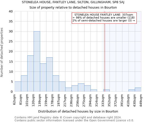 STONELEA HOUSE, FANTLEY LANE, SILTON, GILLINGHAM, SP8 5AJ: Size of property relative to detached houses in Bourton