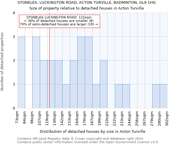 STONELEA, LUCKINGTON ROAD, ACTON TURVILLE, BADMINTON, GL9 1HG: Size of property relative to detached houses in Acton Turville