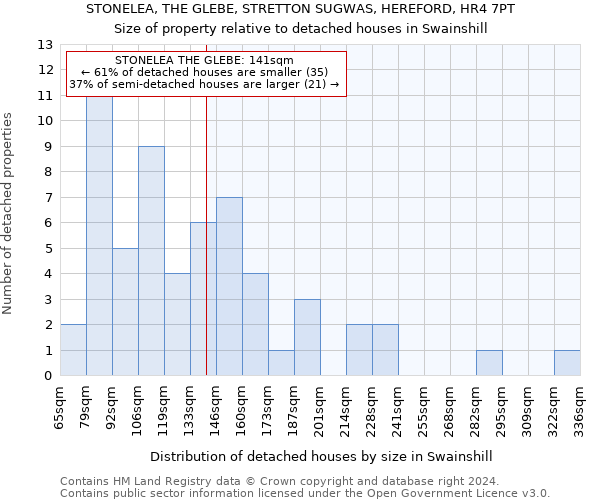 STONELEA, THE GLEBE, STRETTON SUGWAS, HEREFORD, HR4 7PT: Size of property relative to detached houses in Swainshill