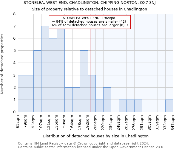 STONELEA, WEST END, CHADLINGTON, CHIPPING NORTON, OX7 3NJ: Size of property relative to detached houses in Chadlington