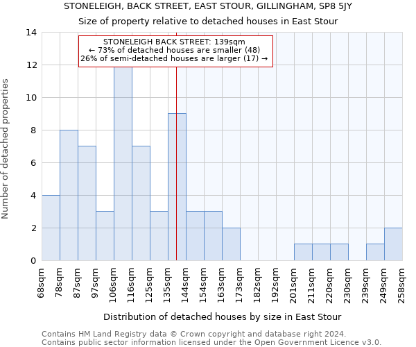 STONELEIGH, BACK STREET, EAST STOUR, GILLINGHAM, SP8 5JY: Size of property relative to detached houses in East Stour