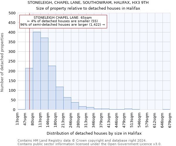 STONELEIGH, CHAPEL LANE, SOUTHOWRAM, HALIFAX, HX3 9TH: Size of property relative to detached houses in Halifax